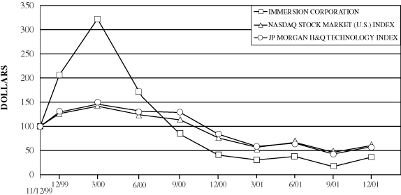 (PERFORMANCE GRAPH)